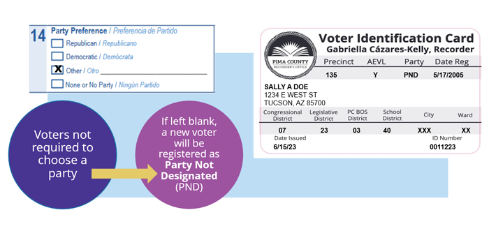 An image of a voter identification card, 
                            and Party Preference on #14 of Voter Registration form marked "Other". 
                            Voters are not required to choose a party. If left blank, a new voter will be registered as Party Not Designated (PND)