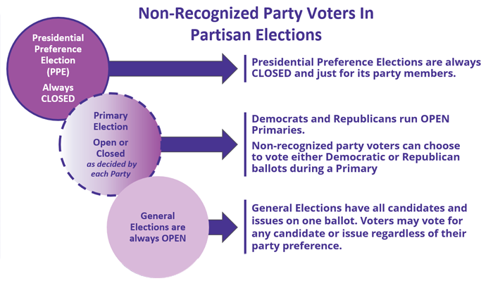 Graphic: Presidential Preference Elections are always CLOSED
                            and just for its party members. 
                            Democrats and Republicans run OPEN Primaries, Non-recognized party voters can choose to vote either Democratic or Republican ballots 
                            during a Primary, General Elections have all candidates and issues on one ballot. 
                            Voters may vote for any candidate or issue regardless of their party preference.