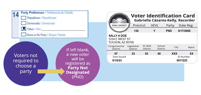 An image of a voter identification card, and Party Preference on #14 of Voter Registration form marked "Other". Voters are not required to choose a party. If left blank, a new voter will be registered as Party Not Designated (PND)