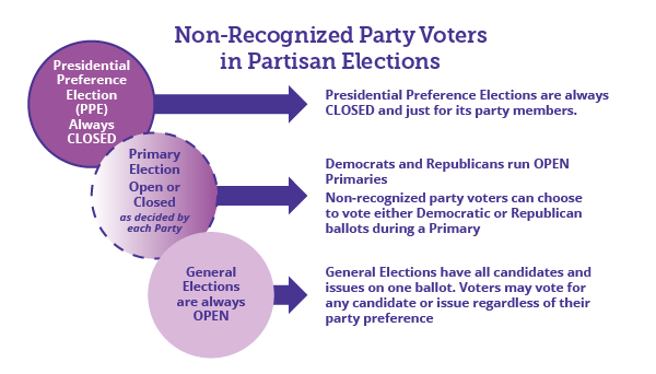 Graphic: Presidential Preference Elections are always CLOSED and just for its party members. Democrats and Republicans run OPEN Primaries, Non-recognized party voters can choose to vote either Democratic or Republican ballots during a Primary, General Elections have all candidates and issues on one ballot. Voters may vote for any candidate or issue regardless of their party preference.