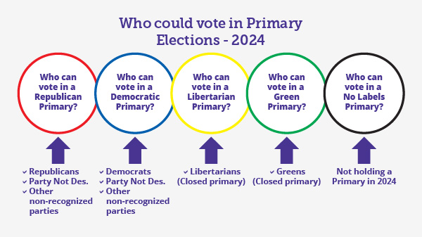 Who votes in a Republican Primary? Republicans, Party not Designated, and Other non-recognized parties. Who can vote in a Democratic Primary? Democrats, Party not Designated, and Other non-recognized parties. Who can vote in a Libertarian Primary? Libertarians (closed primary.) Who can vote in a Green Primary? Greens (closed primary.) Who can vote in a No Labels Primary? Not holding a primary in 2024.