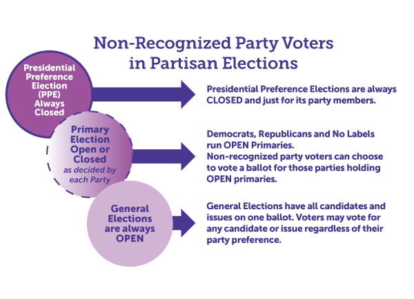 Graphic: Presidential Preference Elections are always CLOSED and just for its party members. Democrats and Republicans run OPEN Primaries, Non-recognized party voters can choose to vote either Democratic or Republican ballots during a Primary, General Elections have all candidates and issues on one ballot. Voters may vote for any candidate or issue regardless of their party preference.
