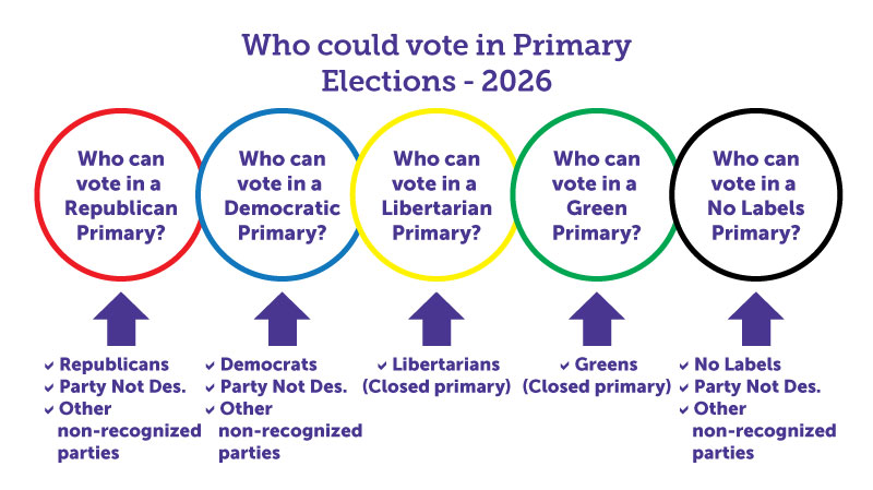 Who votes in a Republican Primary? Republicans, Party not Designated, and Other non-recognized parties. Who can vote in a Democratic Primary? Democrats, Party not Designated, and Other non-recognized parties. Who can vote in a Libertarian Primary? Libertarians (closed primary.) Who can vote in a Green Primary? Greens (closed primary.) Who can vote in a No Labels Primary? Not holding a primary in 2024.